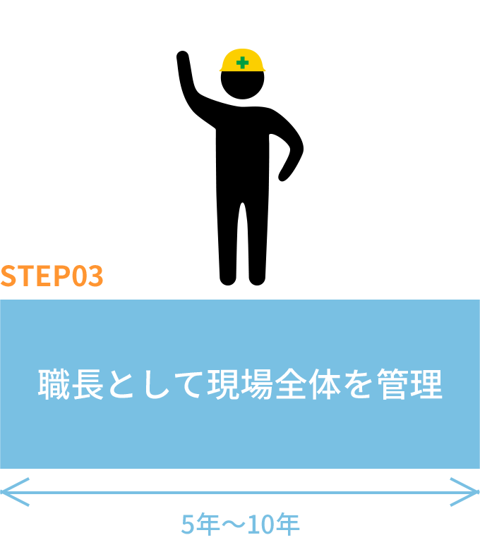 職長として現場全体を管理